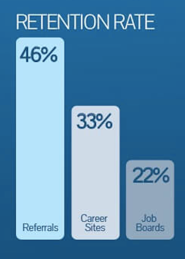 retention rate for referred employees