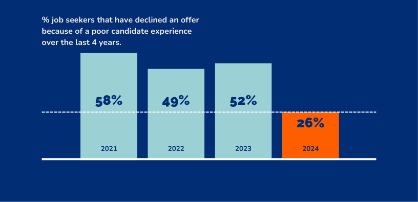 percent of job seekers that have declined an offer